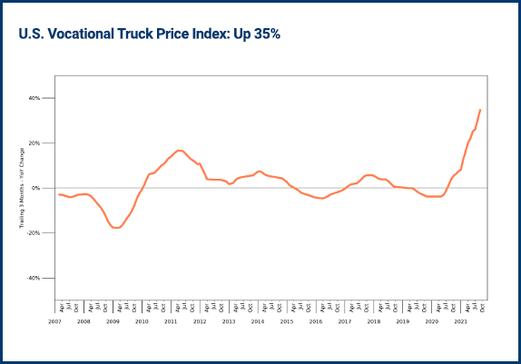 Strong vocational truck prices Strong vocational truck prices