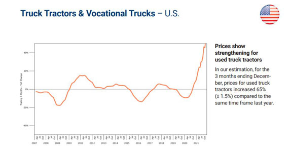Graph showing truck pricing soared in the United States in 2021 Graph showing truck pricing soared in the United States in 2021